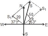 Resolution of Vectors: Motion in a Plane | Physics Class 11 - NEET